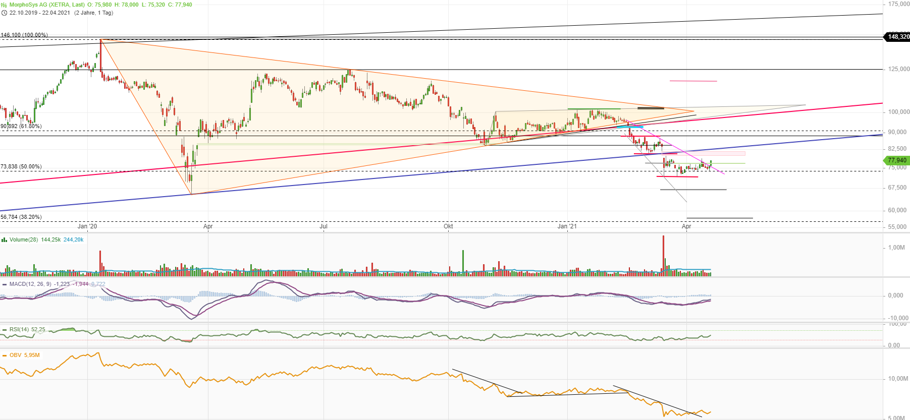 MOR: Pipelinefortschritte führen zu Neubewertungen 1248307
