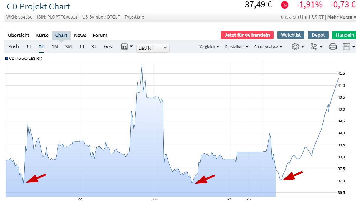 Cyberpunk 2077 die Chance CD Projekt 1248780