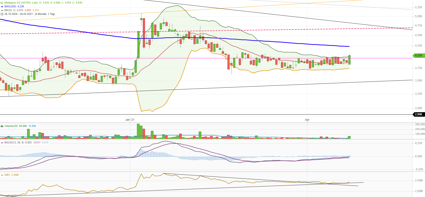 Medigene - Kurse/Quatschen/Charts/Einzeiler..u.s.w. 1248904