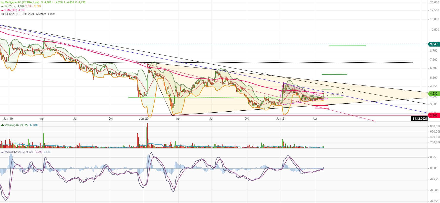 Medigene - Kurse/Quatschen/Charts/Einzeiler..u.s.w. 1249006
