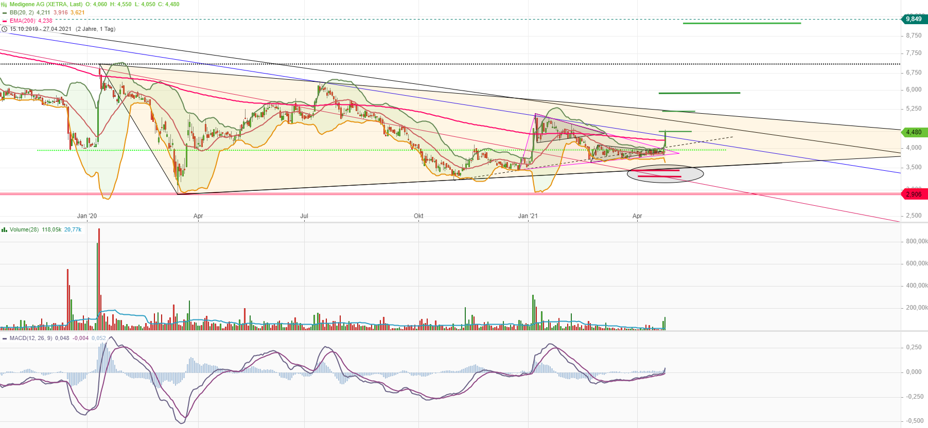 Medigene - Kurse/Quatschen/Charts/Einzeiler..u.s.w. 1249136