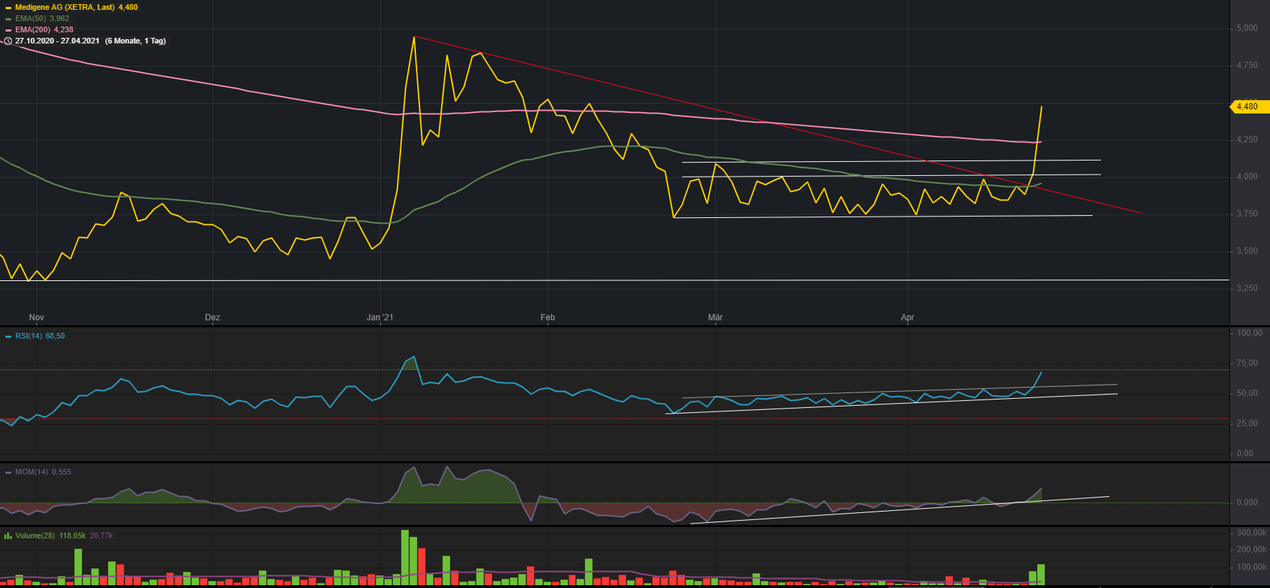 Medigene - Kurse/Quatschen/Charts/Einzeiler..u.s.w. 1249126