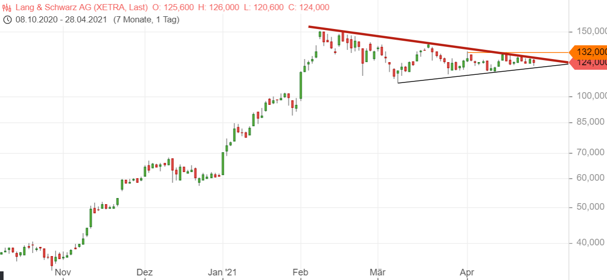 KGV 3,6 - Lang&Schwarz ab heute handelbar 1249299