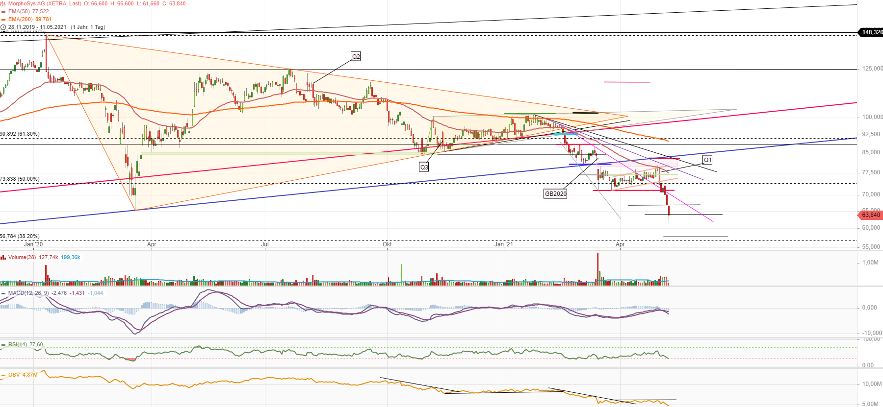 MOR: Pipelinefortschritte führen zu Neubewertungen 1251967