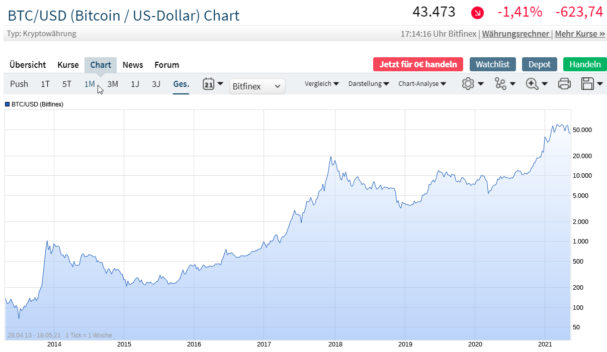 Bitcoins der nächste Monsterhype steht bevor! 1253509