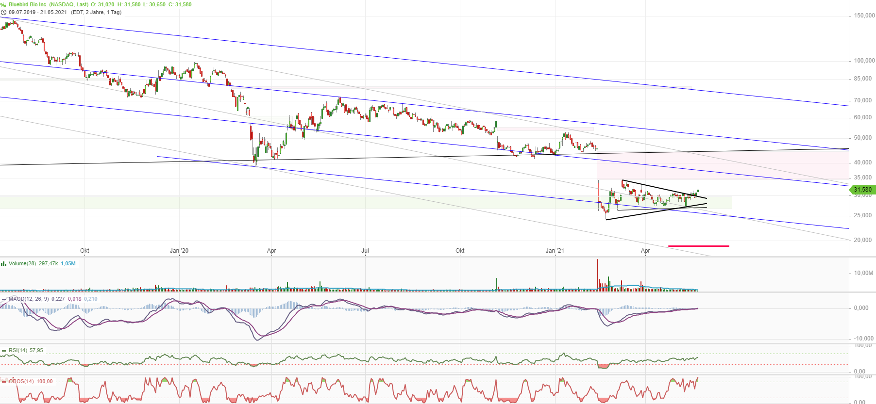 Bluebird Bio Inc ( BLUE ) 1254234