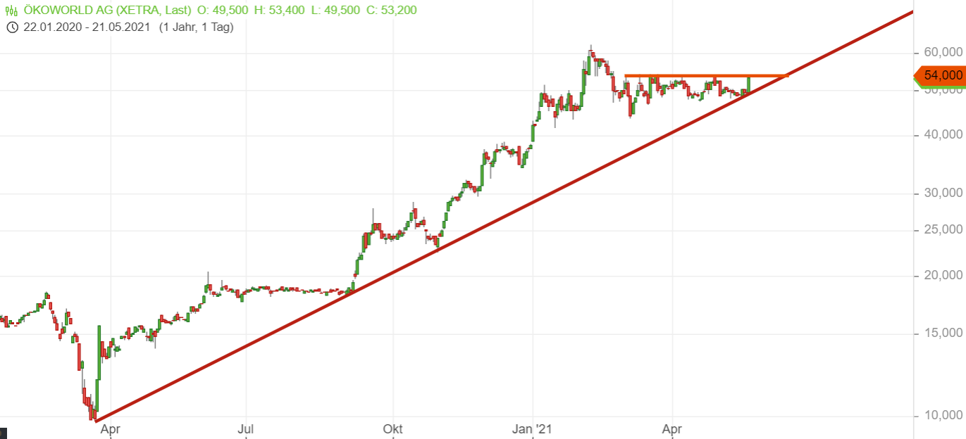 Ökoworld (ehem. Versiko) mit attraktiver Dividende 1254210