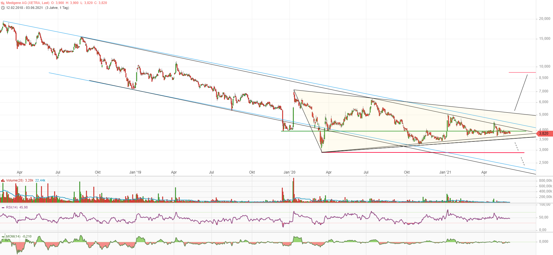 Medigene - Kurse/Quatschen/Charts/Einzeiler..u.s.w. 1256578