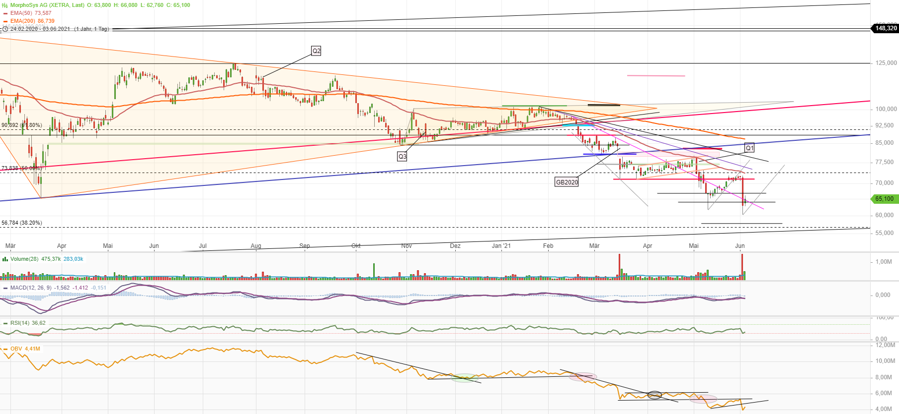 MOR: Pipelinefortschritte führen zu Neubewertungen 1256592