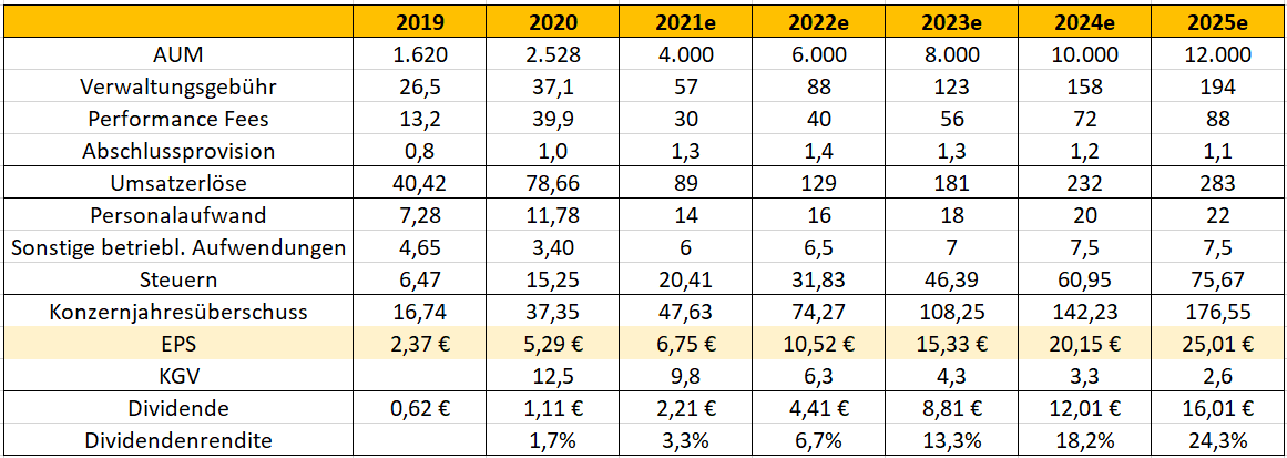 Ökoworld (ehem. Versiko) mit attraktiver Dividende 1256610