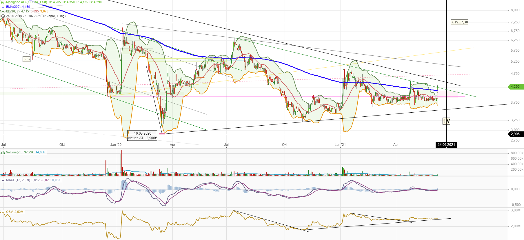 Medigene - Kurse/Quatschen/Charts/Einzeiler..u.s.w. 1257776
