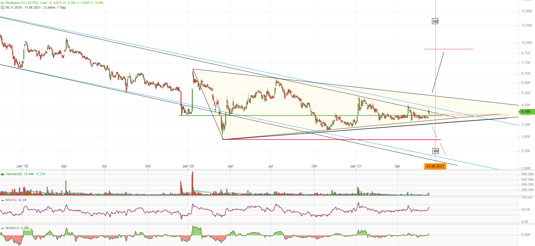 Medigene - Kurse/Quatschen/Charts/Einzeiler..u.s.w. 1258068