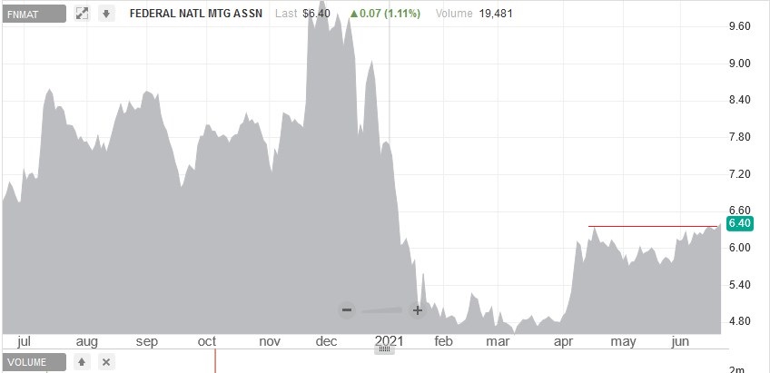 Fannie Mae - Chance auf Verdreifachung bis Juli 1259311