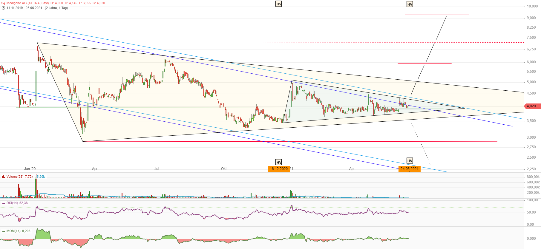 Medigene - Kurse/Quatschen/Charts/Einzeiler..u.s.w. 1260022
