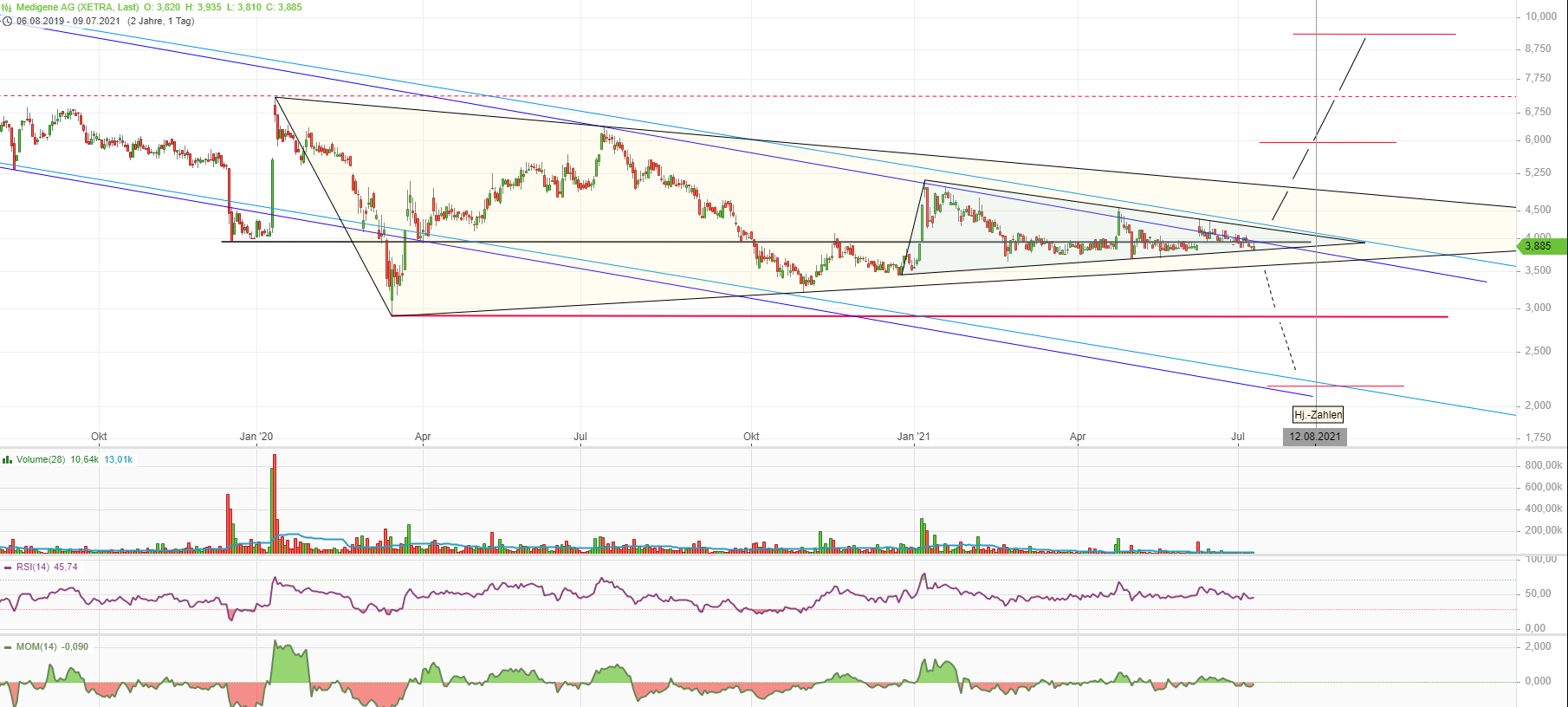 Medigene - Kurse/Quatschen/Charts/Einzeiler..u.s.w. 1263017