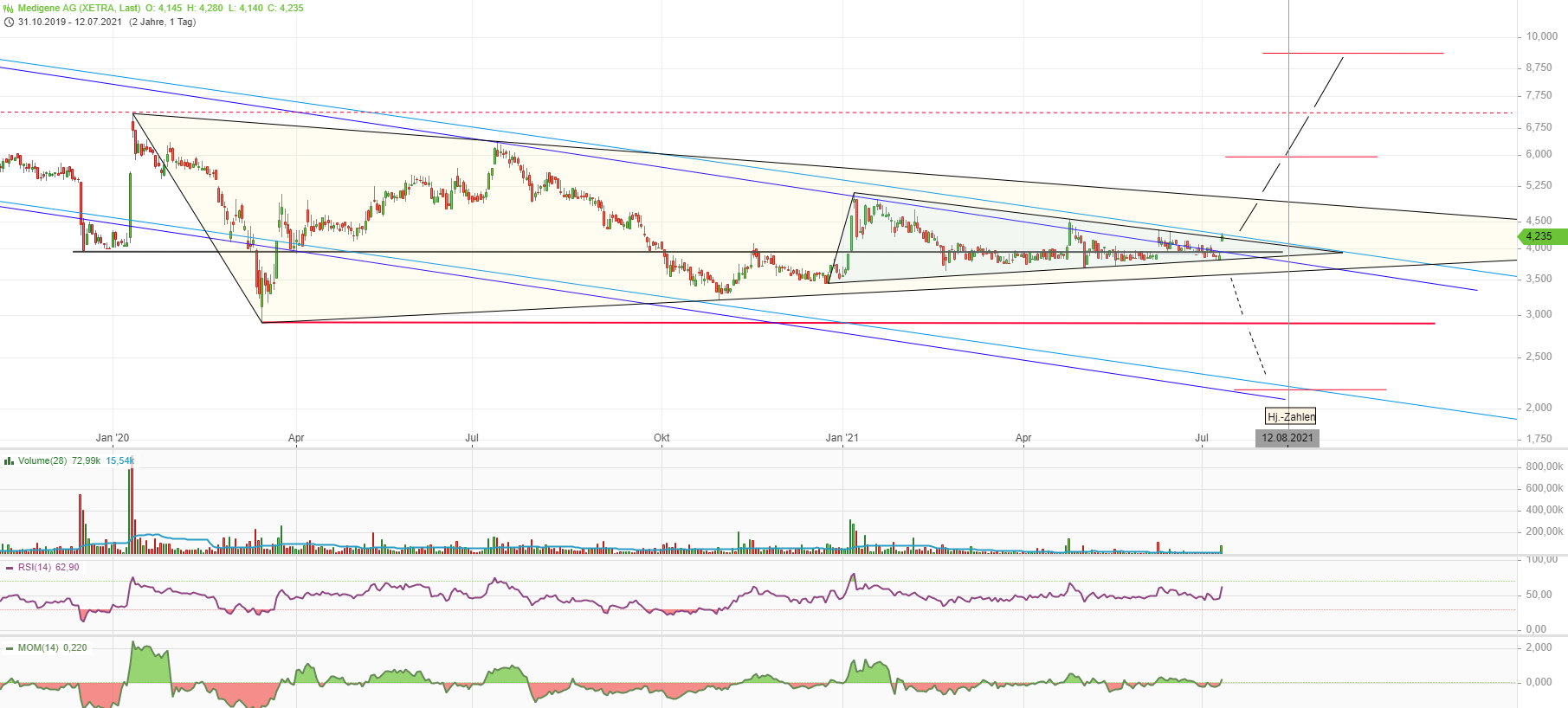 Medigene - Kurse/Quatschen/Charts/Einzeiler..u.s.w. 1263247