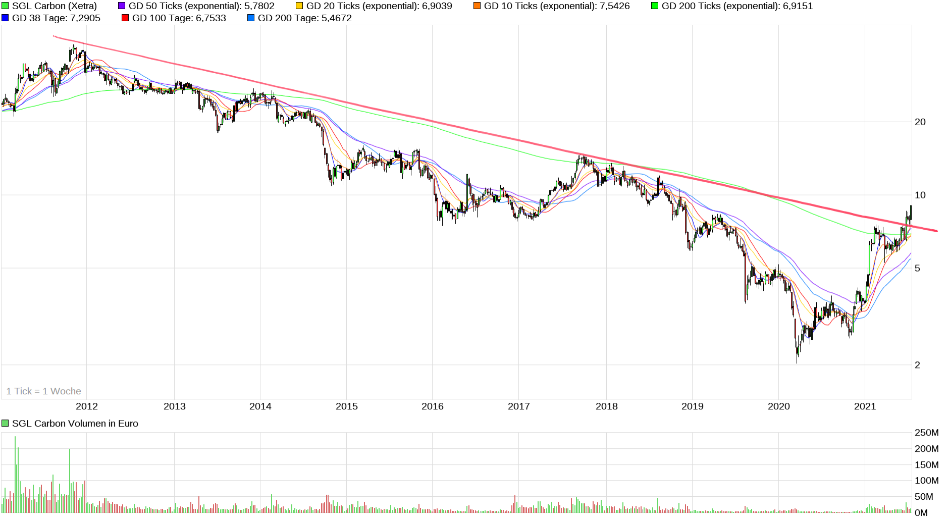 die neue SGL Carbon - ein Turnaroundkandidat? 1263488