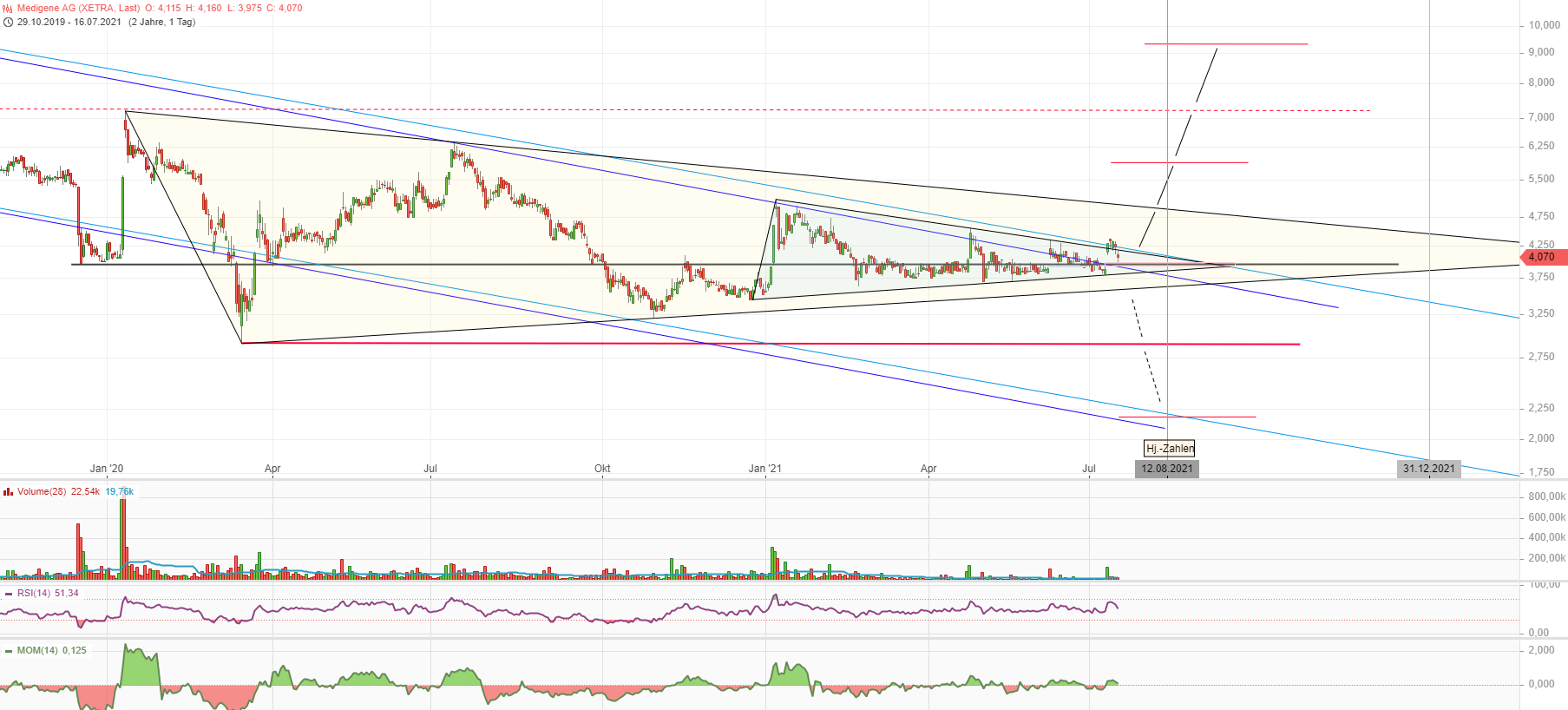 Medigene - Kurse/Quatschen/Charts/Einzeiler..u.s.w. 1264093