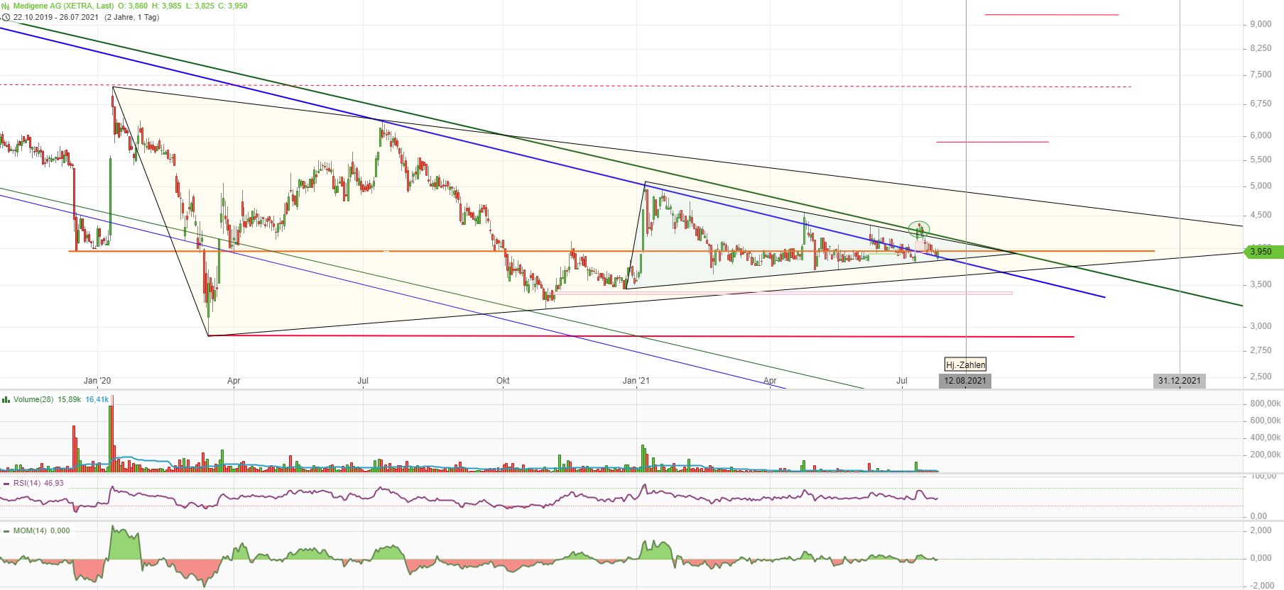 Medigene - Kurse/Quatschen/Charts/Einzeiler..u.s.w. 1265651