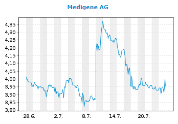 Medigene - Kurse/Quatschen/Charts/Einzeiler..u.s.w. 1265590