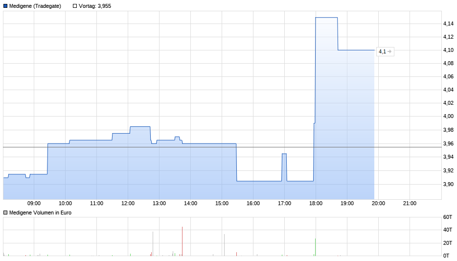 Medigene - Kurse/Quatschen/Charts/Einzeiler..u.s.w. 1265690