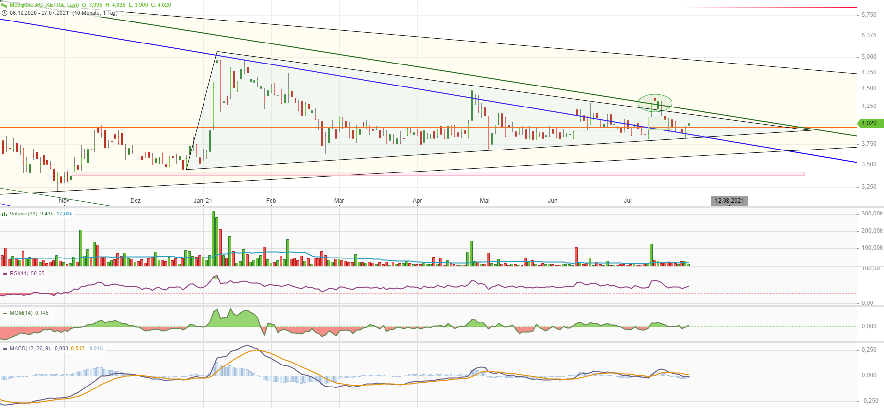 Medigene - Kurse/Quatschen/Charts/Einzeiler..u.s.w. 1265896