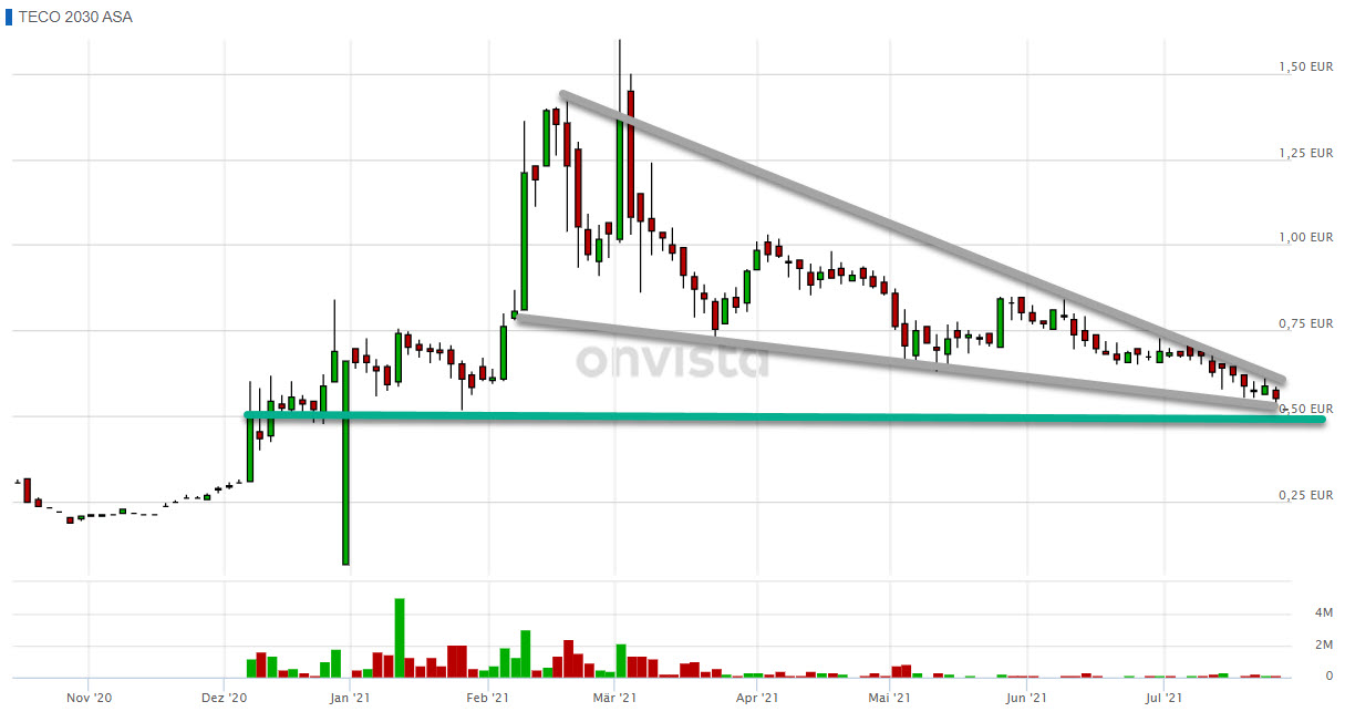 TECO 2030 ASA - Wasserstoff für Schiffe 1266050
