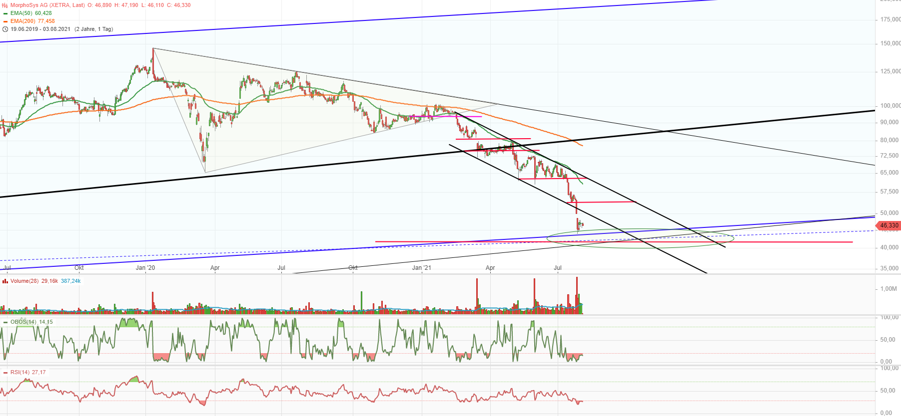 MOR: Pipelinefortschritte führen zu Neubewertungen 1267007