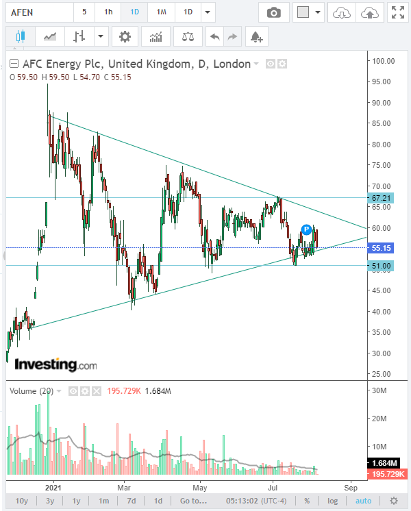 AFC Energy Aktie mit viel Potential 1267464