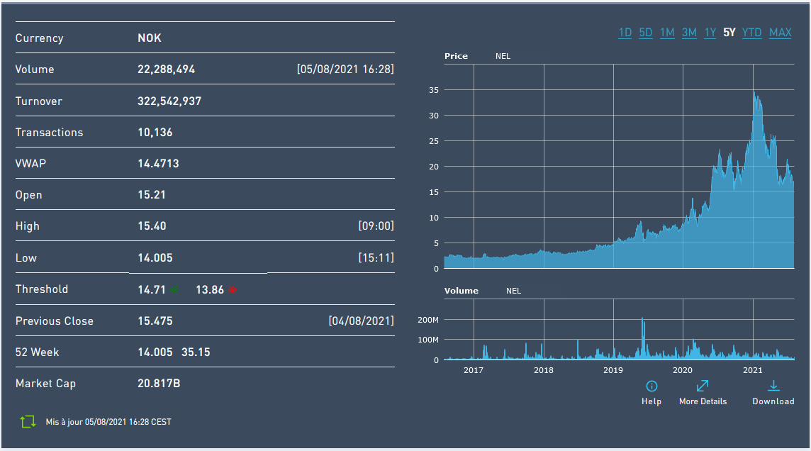 NEL, der Wasserstoffplayer aus Norwegen 1267556