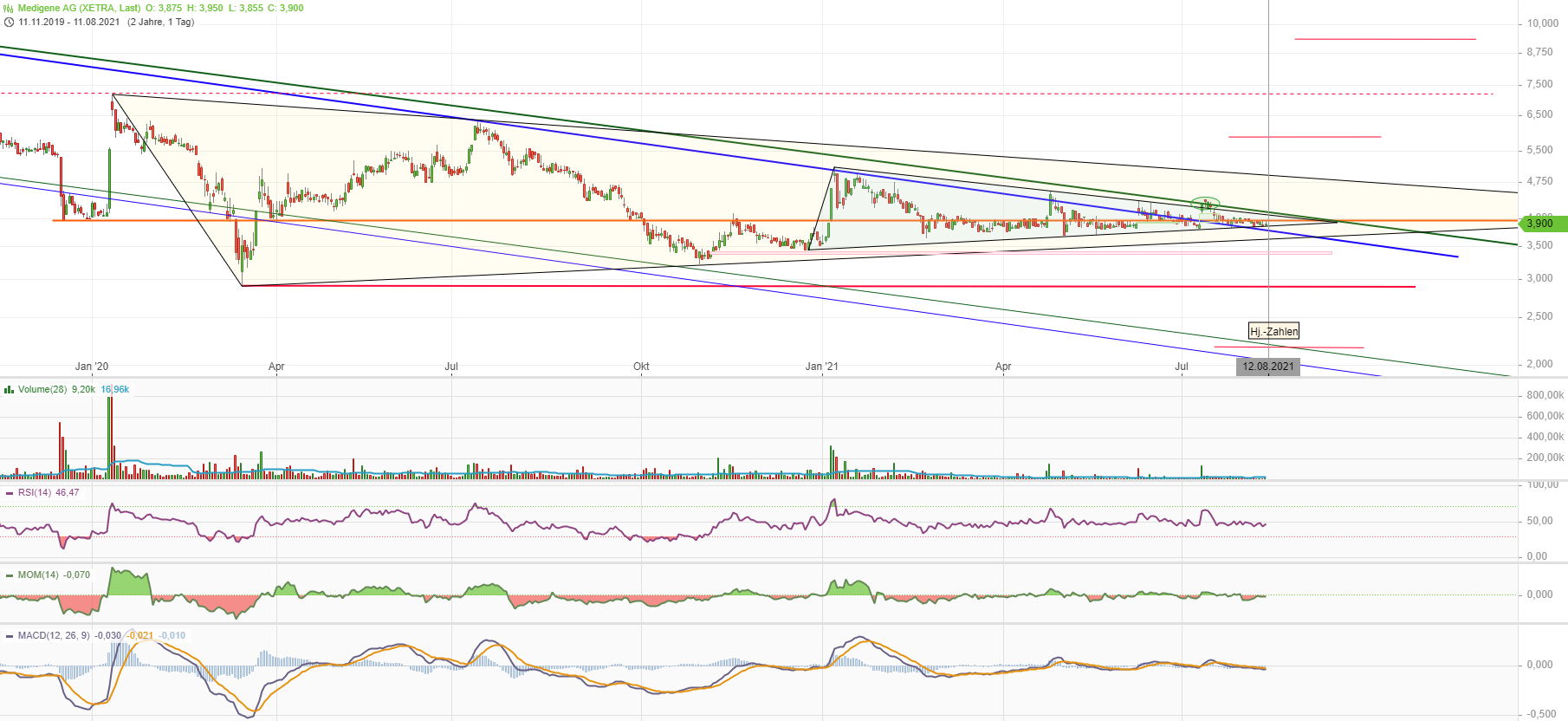Medigene - Kurse/Quatschen/Charts/Einzeiler..u.s.w. 1268522