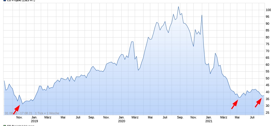 Cyberpunk 2077 die Chance CD Projekt 1269432