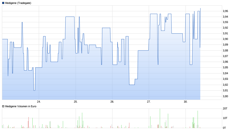 Medigene - Kurse/Quatschen/Charts/Einzeiler..u.s.w. 1271508