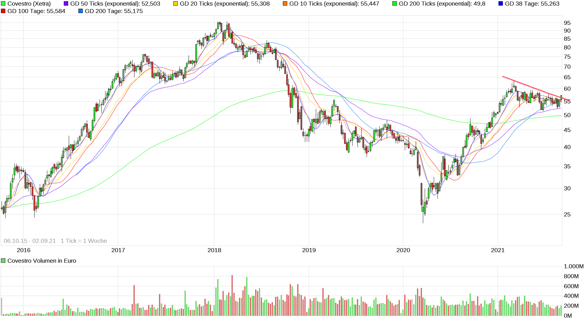 Covestro Aktie - Wkn: 606214 1272088