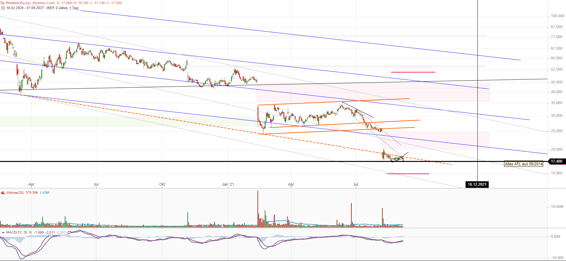 Bluebird Bio Inc ( BLUE ) 1272892