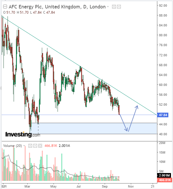 AFC Energy Aktie mit viel Potential 1277456