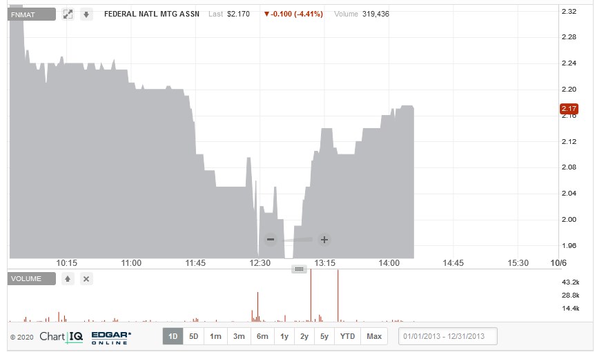 Fannie Mae - Chance auf Verdreifachung bis Juli 1277593