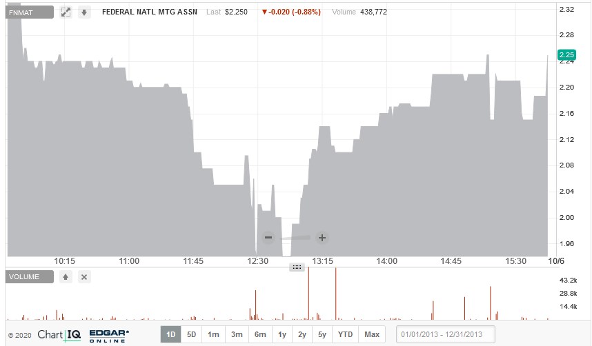 Fannie Mae - Chance auf Verdreifachung bis Juli 1277601