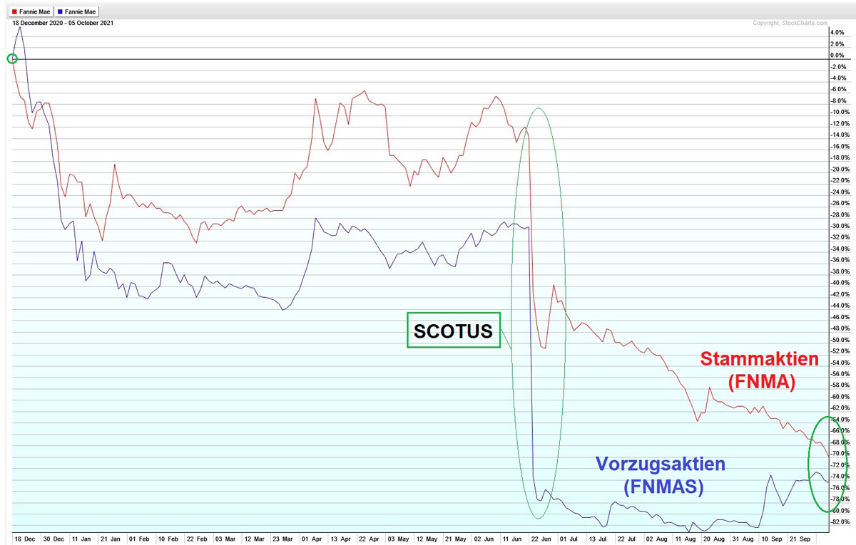 Fannie Mae - Chance auf Verdreifachung bis Juli 1277775