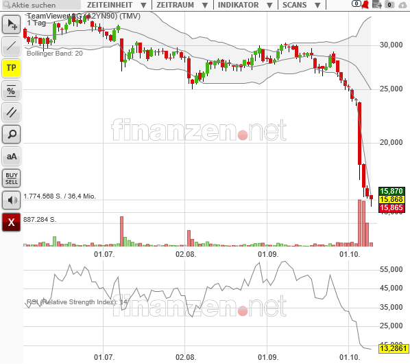 TeamViewer AG - Hype oder echte Kursrakete? 1278422