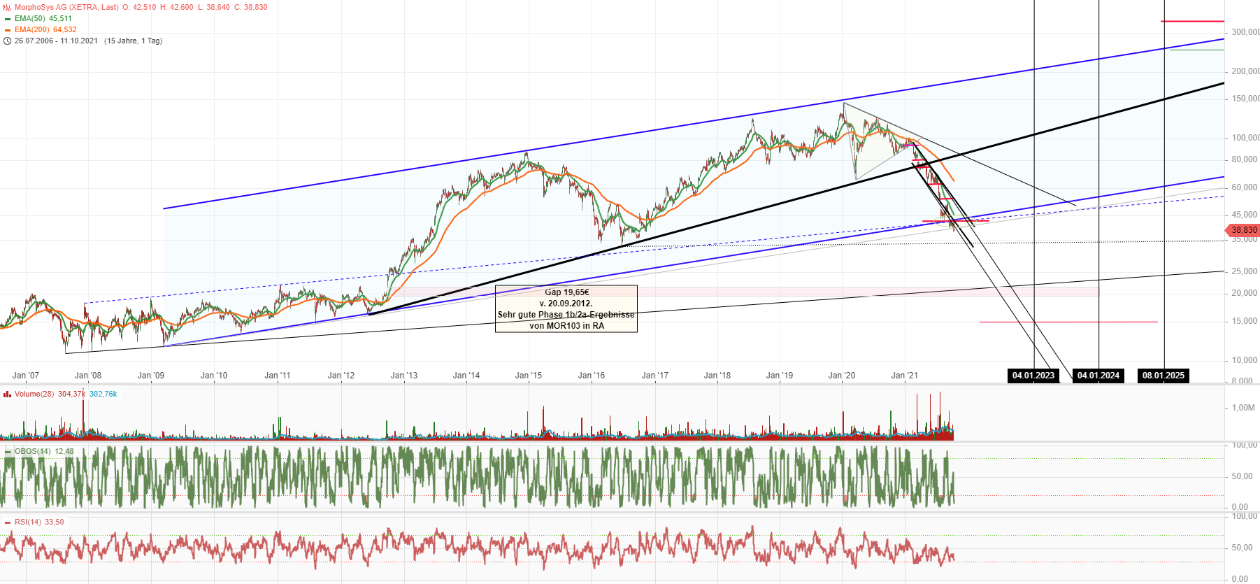 MOR: Pipelinefortschritte führen zu Neubewertungen 1278496