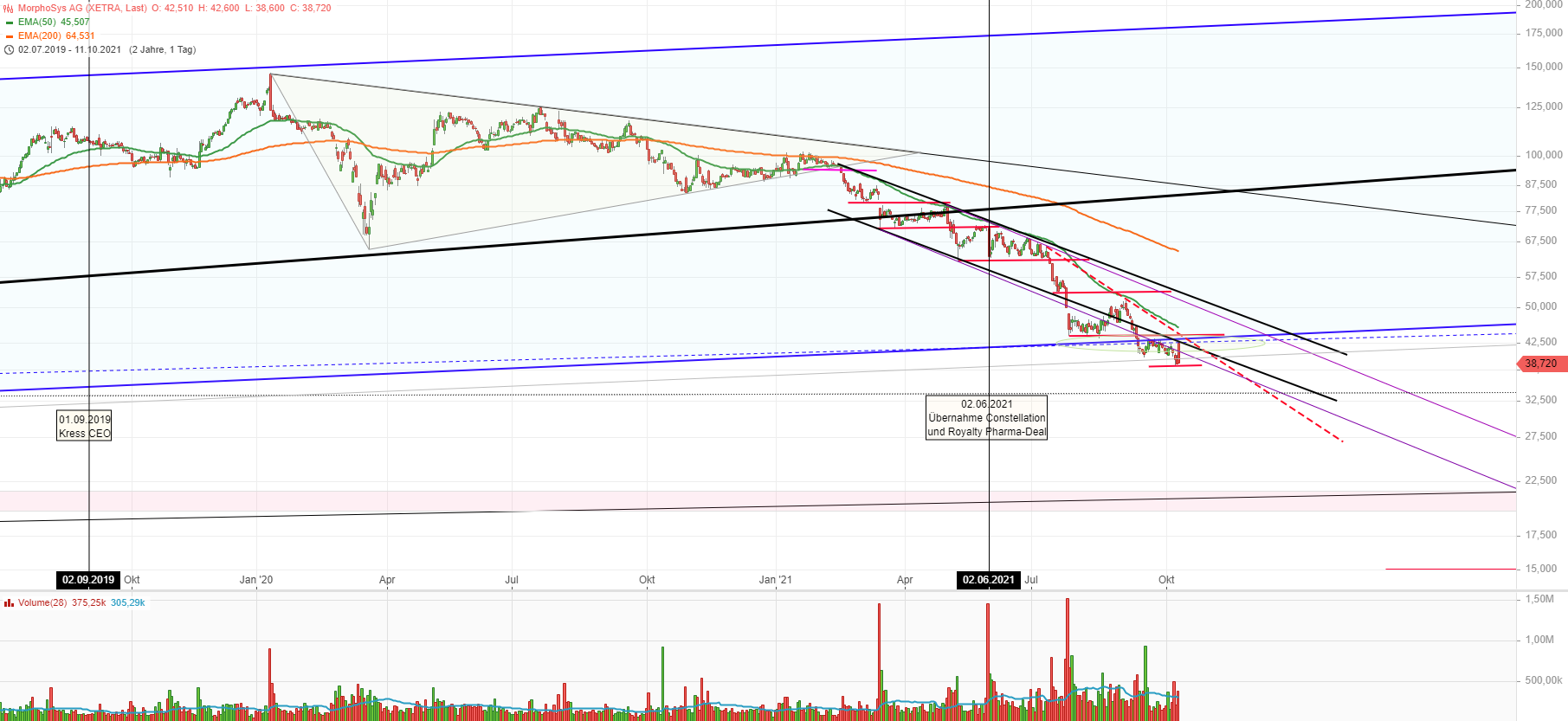 MOR: Pipelinefortschritte führen zu Neubewertungen 1278535