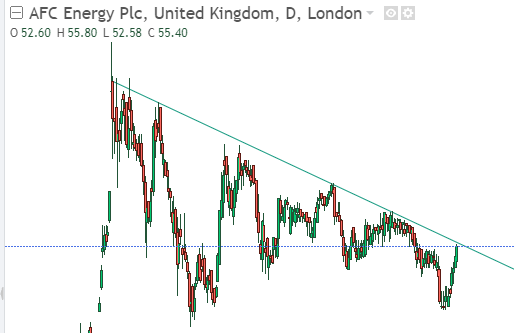 AFC Energy Aktie mit viel Potential 1279710