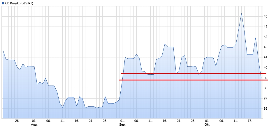 Cyberpunk 2077 die Chance CD Projekt 1280030