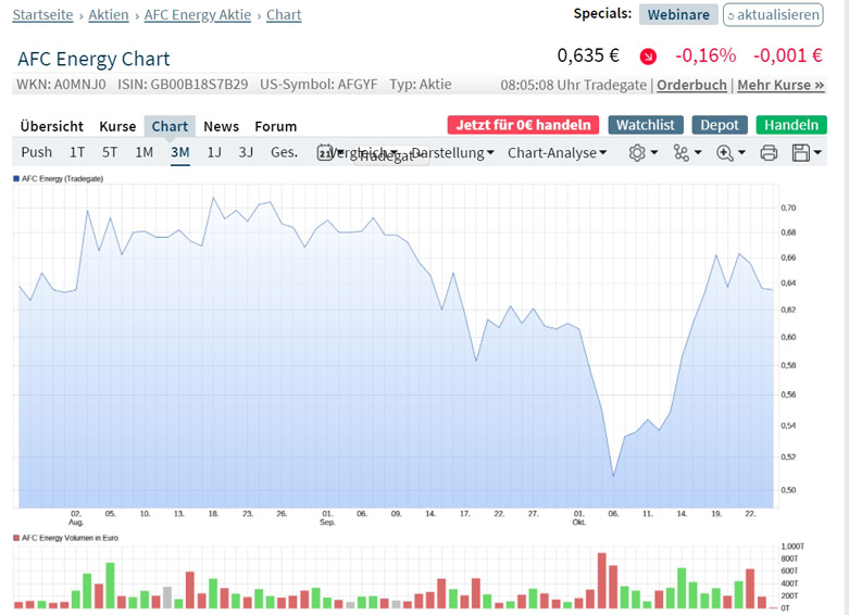 AFC Energy Aktie mit viel Potential 1280781