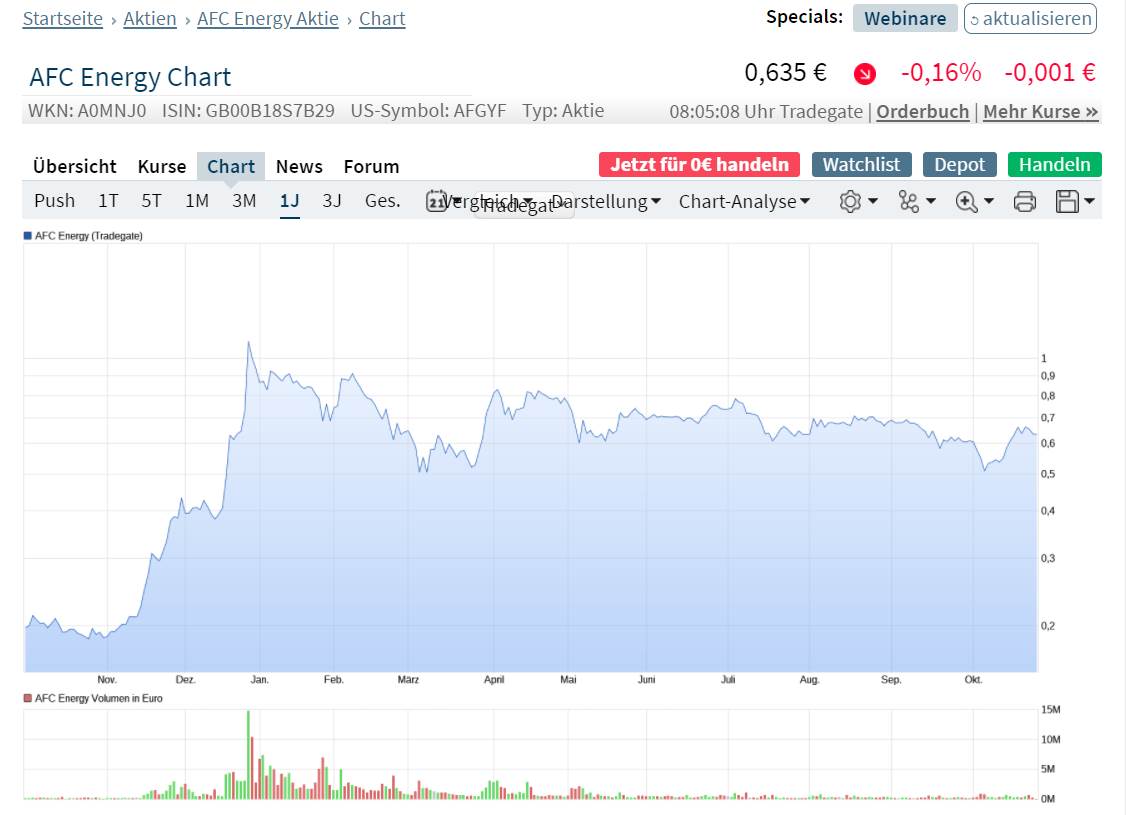 AFC Energy Aktie mit viel Potential 1280787
