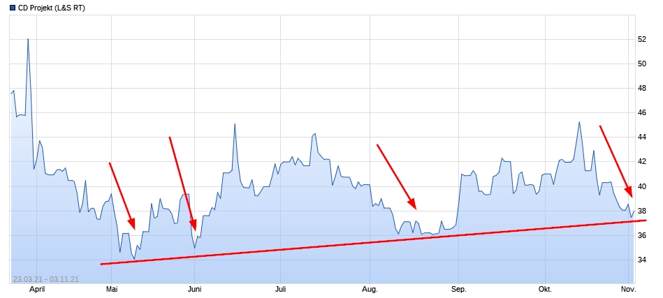 Cyberpunk 2077 die Chance CD Projekt 1282103