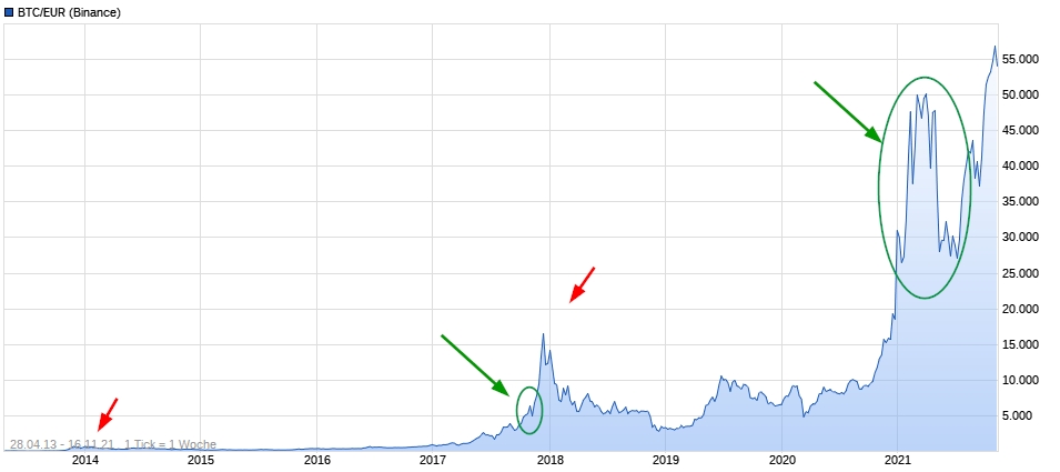 Bitcoins der nächste Monsterhype steht bevor! 1284133
