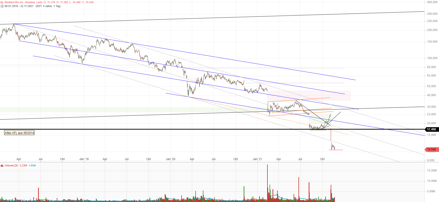 Bluebird Bio Inc ( BLUE ) 1285281