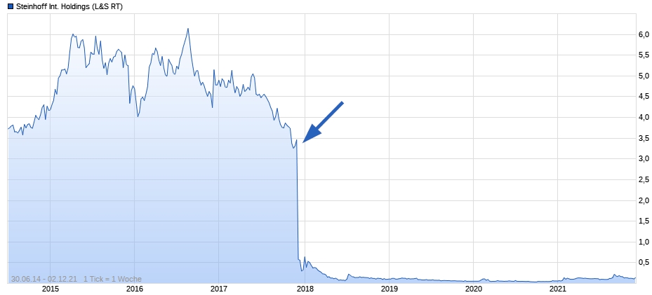 Steinhoff International Holdings N.V. 1286791